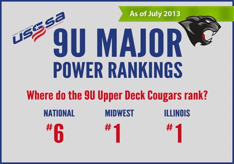 These points are used to seed teams in the State Tournament and also in <b>USSSA</b> World Series. . Usssa rankings